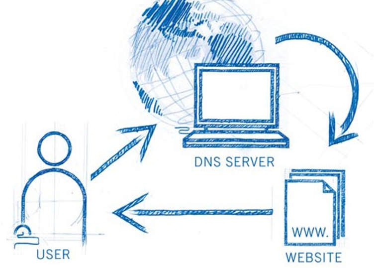 Các loại DNS phổ biến