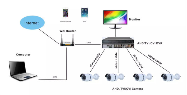 Cài đặt camera xem qua tivi tại Hóc Môn